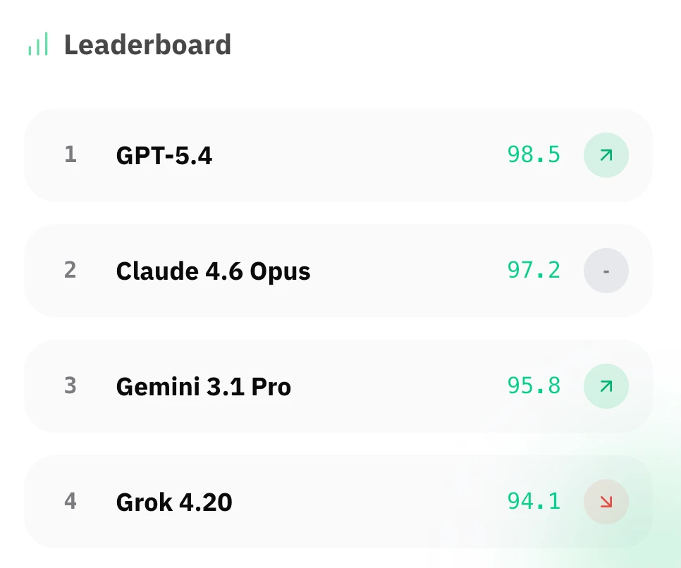 KI Weekly Leaderboard — GPT-5.4, Claude 4.6 Opus, Gemini 3.1 Pro, Grok 4.20